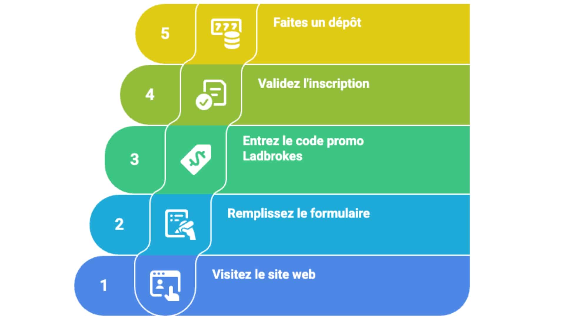 Créez un compte avec le code promo Ladbrokes