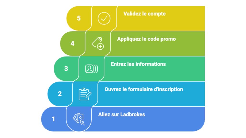 Créez un compte avec le code Ladbrokes